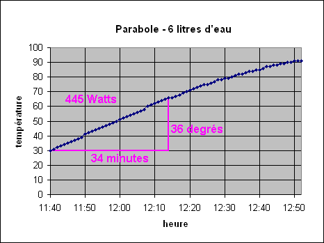 Montée en température
