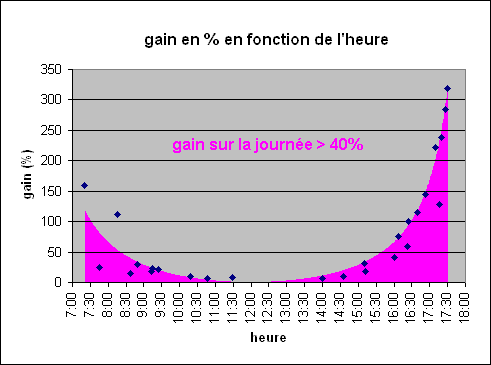 Courbe du gain en fonction de l'heure